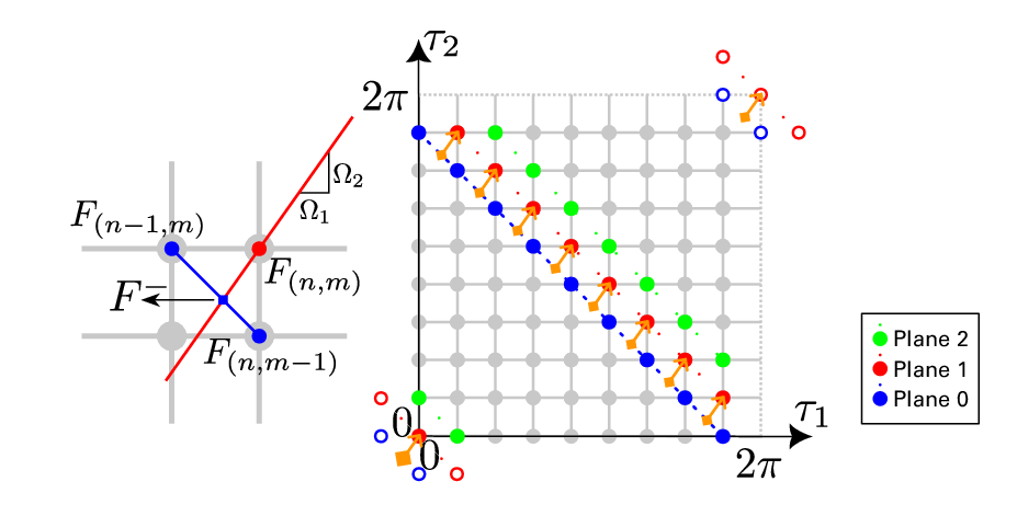 Flow of time in 2 dimensions