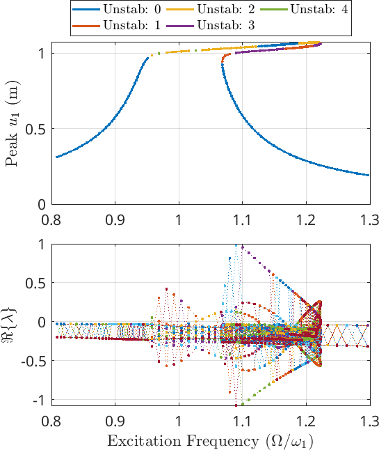 Stability characteristics for a unilateral system computed using averaging