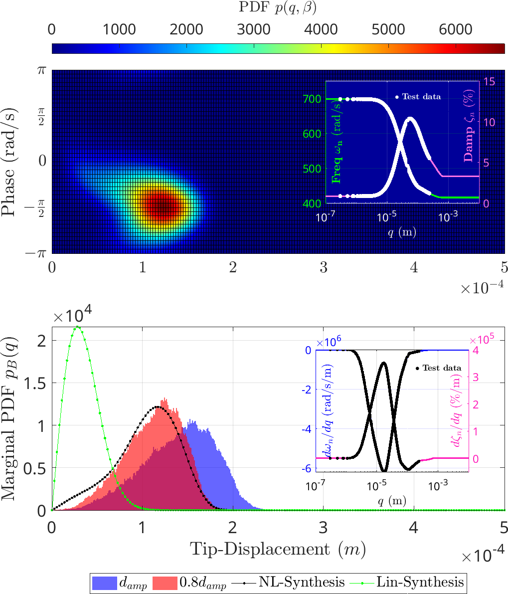 FPE based response synthesis against experimental measurements