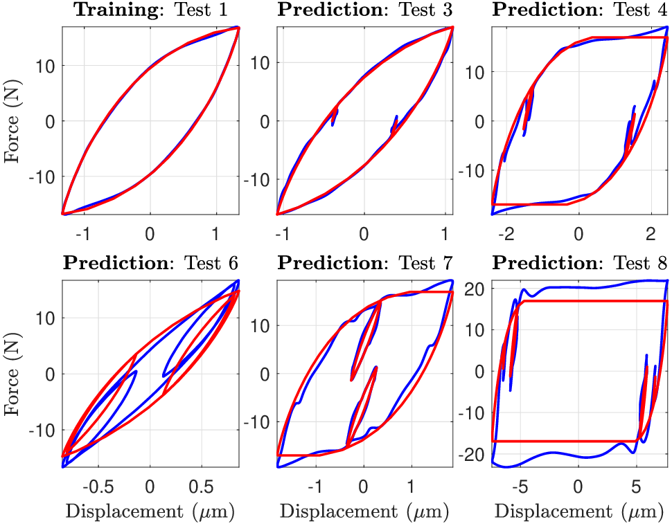 Hysteretic measurements and predictions for frictional systems