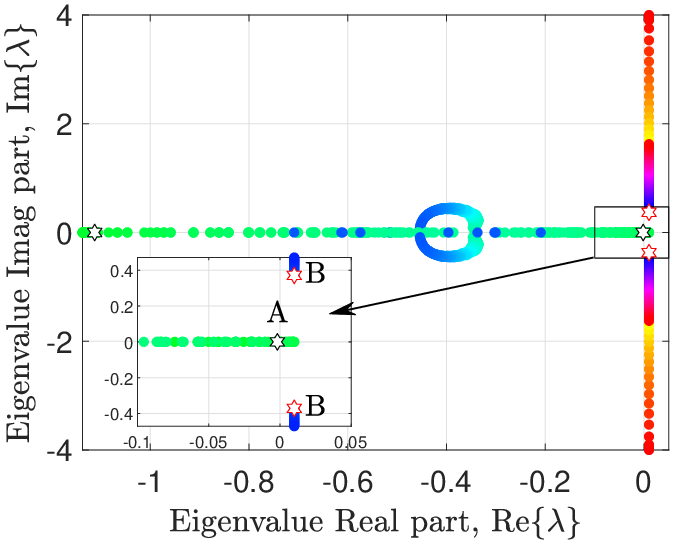 Stability eigenvalues map along response