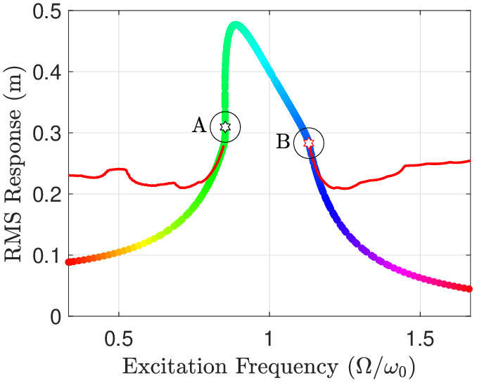 Forced response of self-excited frictional oscillator