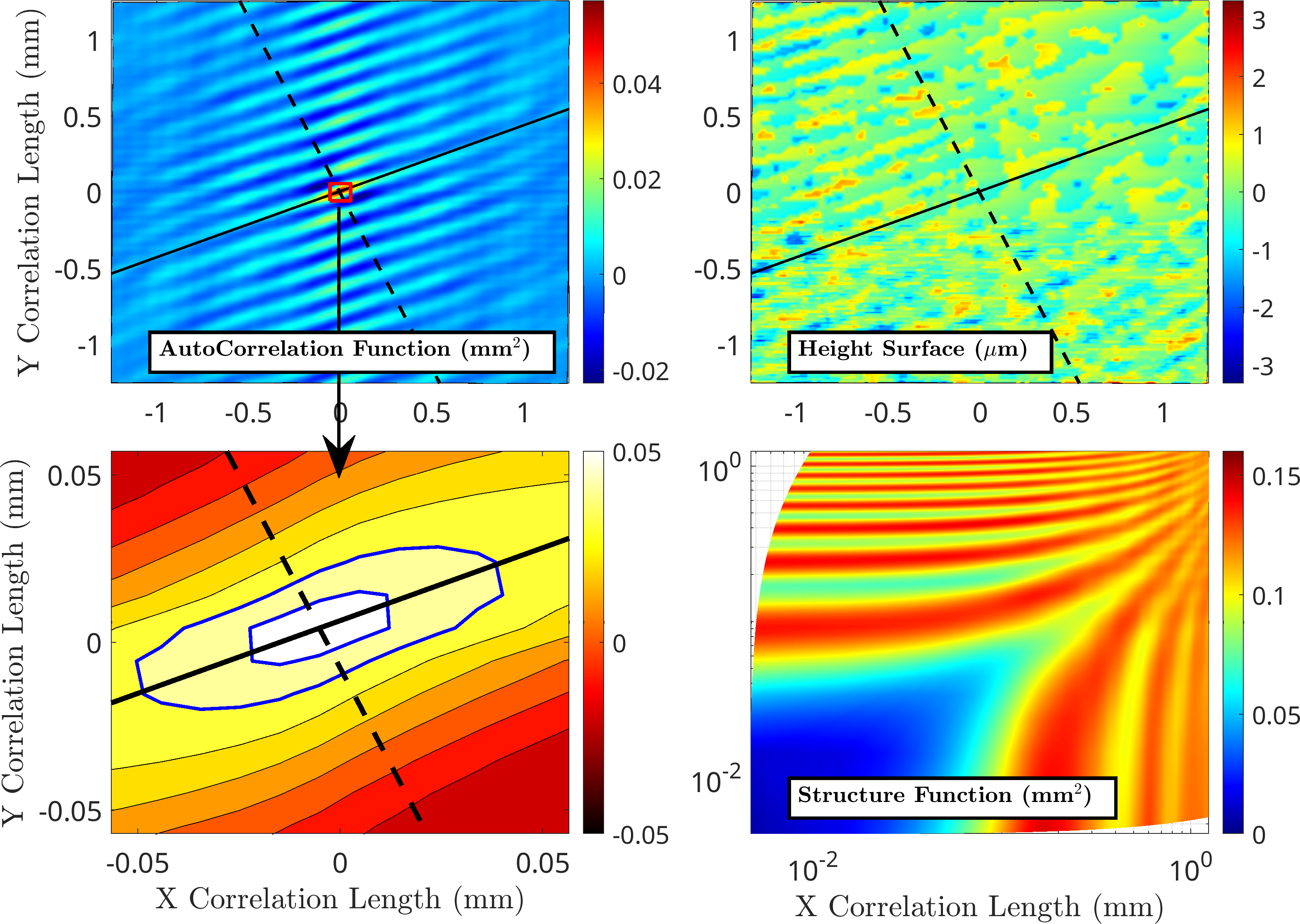 Stochastic process characteristics of machined surface