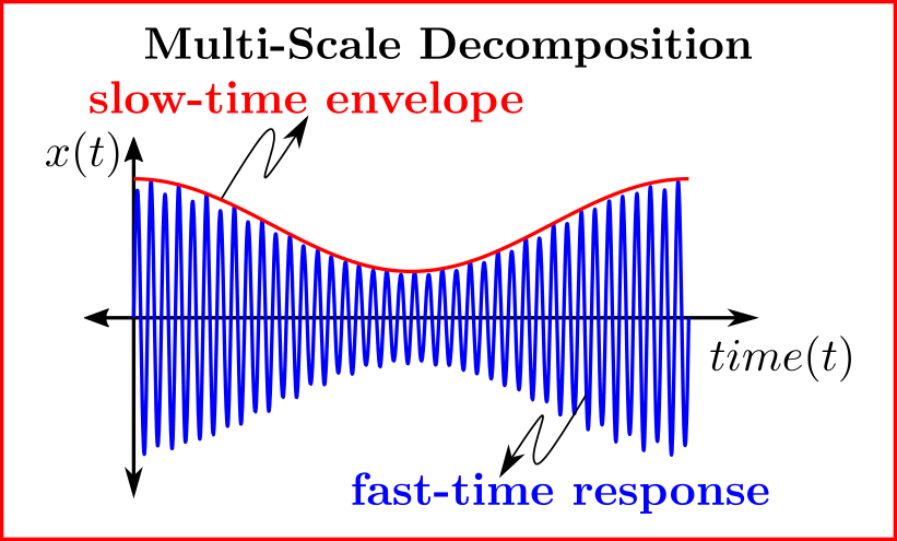 Time-decomposition into fast and slow components