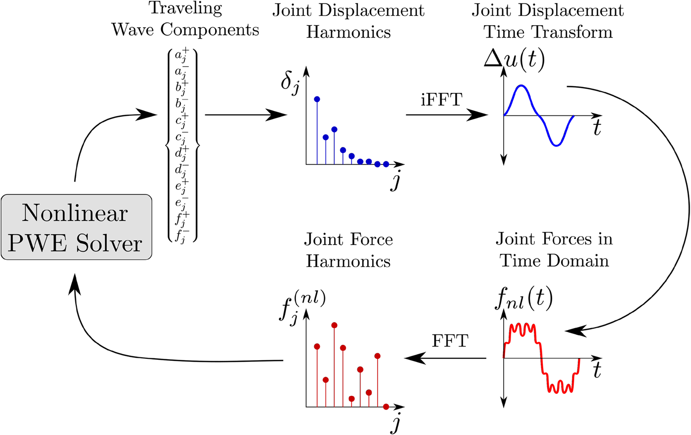 AFT procedure for plane wave expansion